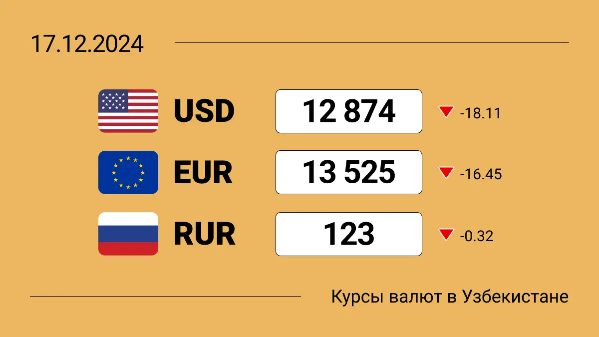 Курсы валют в Узбекистане на 17 декабря 2024: доллар и евро пошли вниз