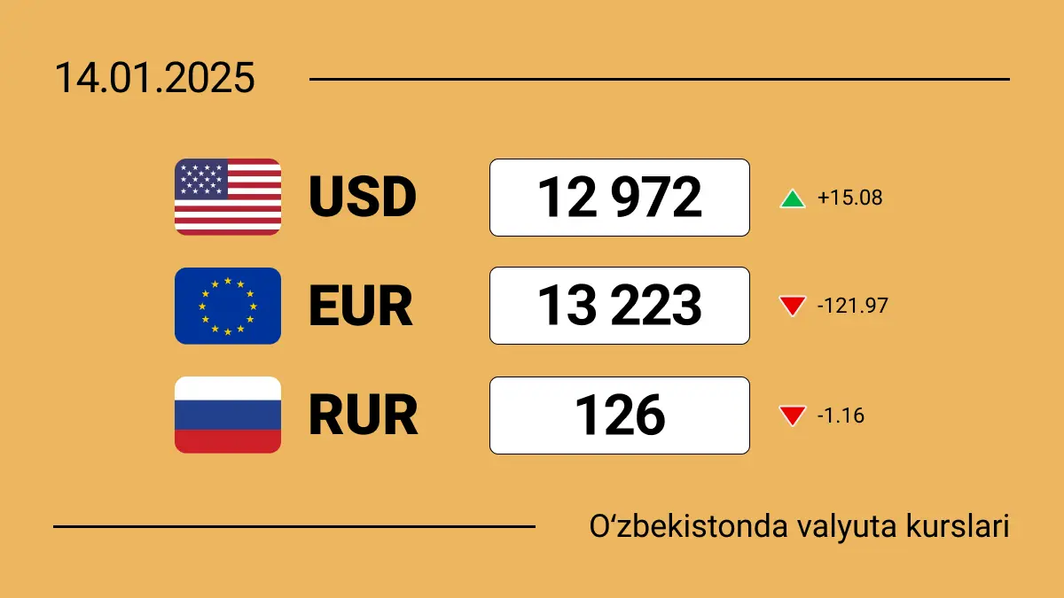 2025-yil 14-yanvar Oʻzbekistonda valyutalar kursi: dollar ishonchli o‘sishda turibdi