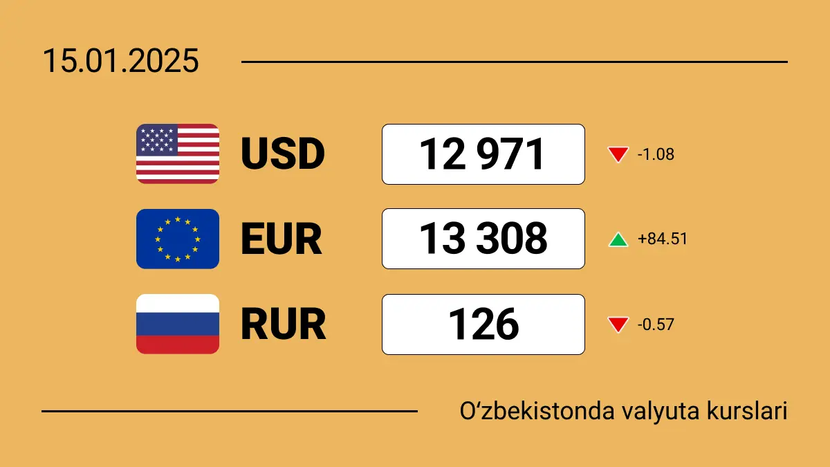 2025-yil 15-yanvar Oʻzbekistonda valyutalar kursi: dollar biroz arzonlashdi