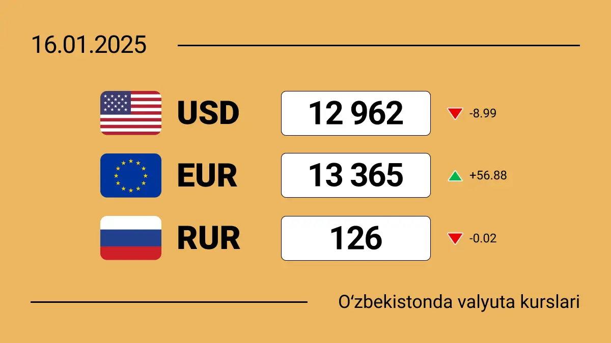 Bugun dollarga nima bo‘ldi? 16-yanvar sanasi uchun valyuta kurslari haqida ma'lumot beramiz