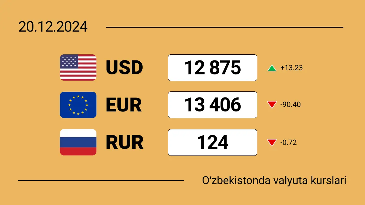 2024-yil 20-dekabrida Oʻzbekistonda valyutalar kursi: dollar kursi oshmoqda