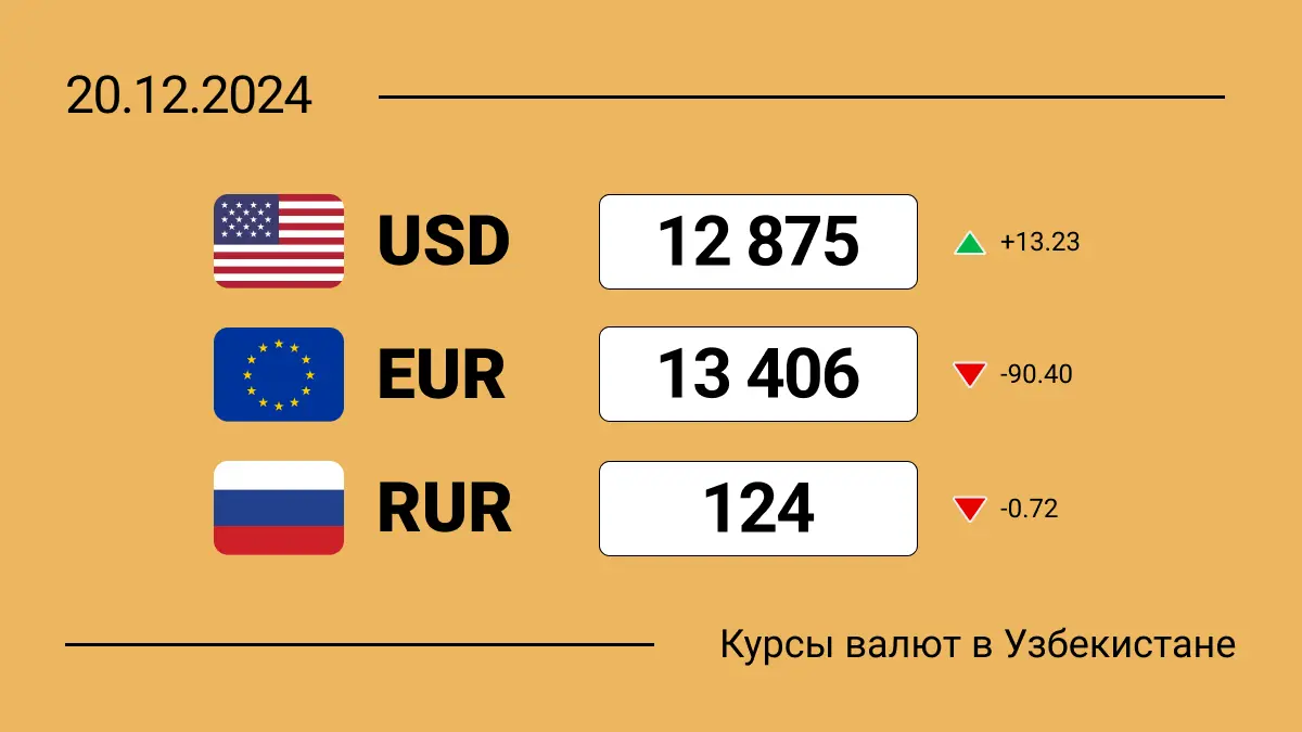 Курсы валют в Узбекистане на 20 декабря 2024: доллар развернулся