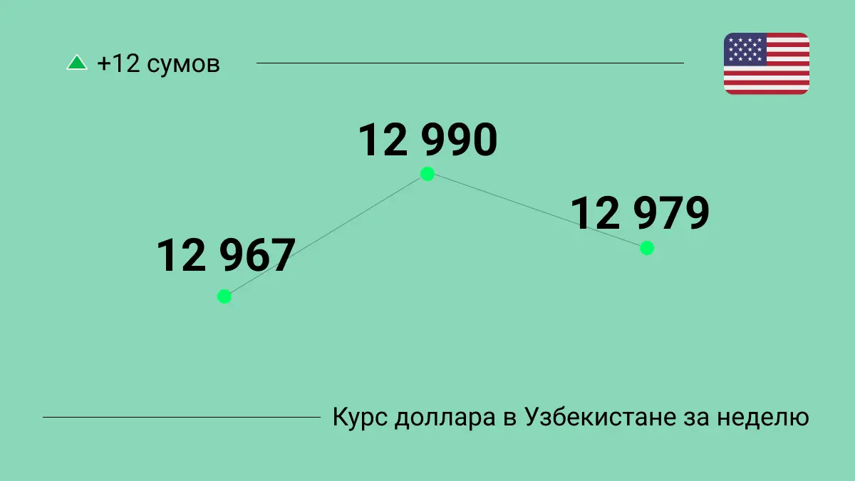 Курс доллара в Узбекистане за неделю 20-24 января 2025: динамика и графики