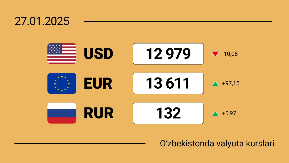 O'zbekistonda  2025-yil 27-yanvarga valyutalar kursi: dollar kursi, yevro kursi, rubl kursi. Kelasi haftada nima kutish mumkin?