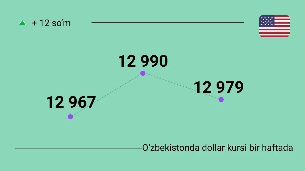 O‘zbekistonda dollar kursi ko‘tarildimi yoki pasaymoqdami?