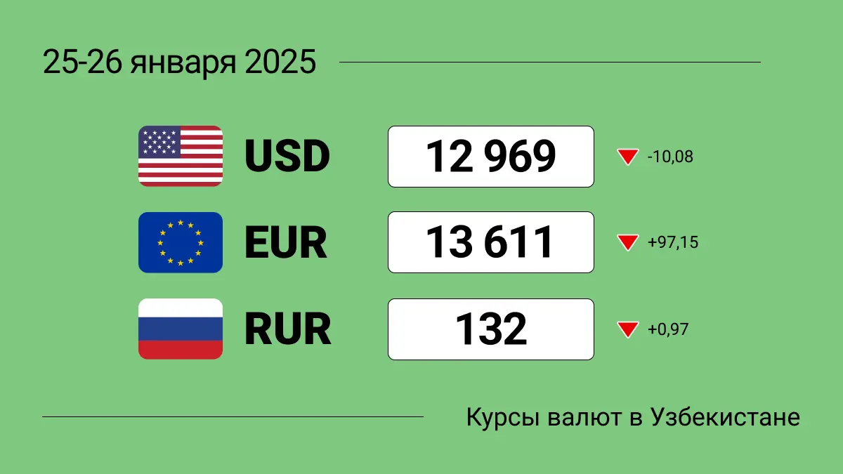 Курсы валют в Узбекистане на выходные 25-26 января 2025: курс доллара, курс евро, курс рубля. Стоит ли менять валюту?