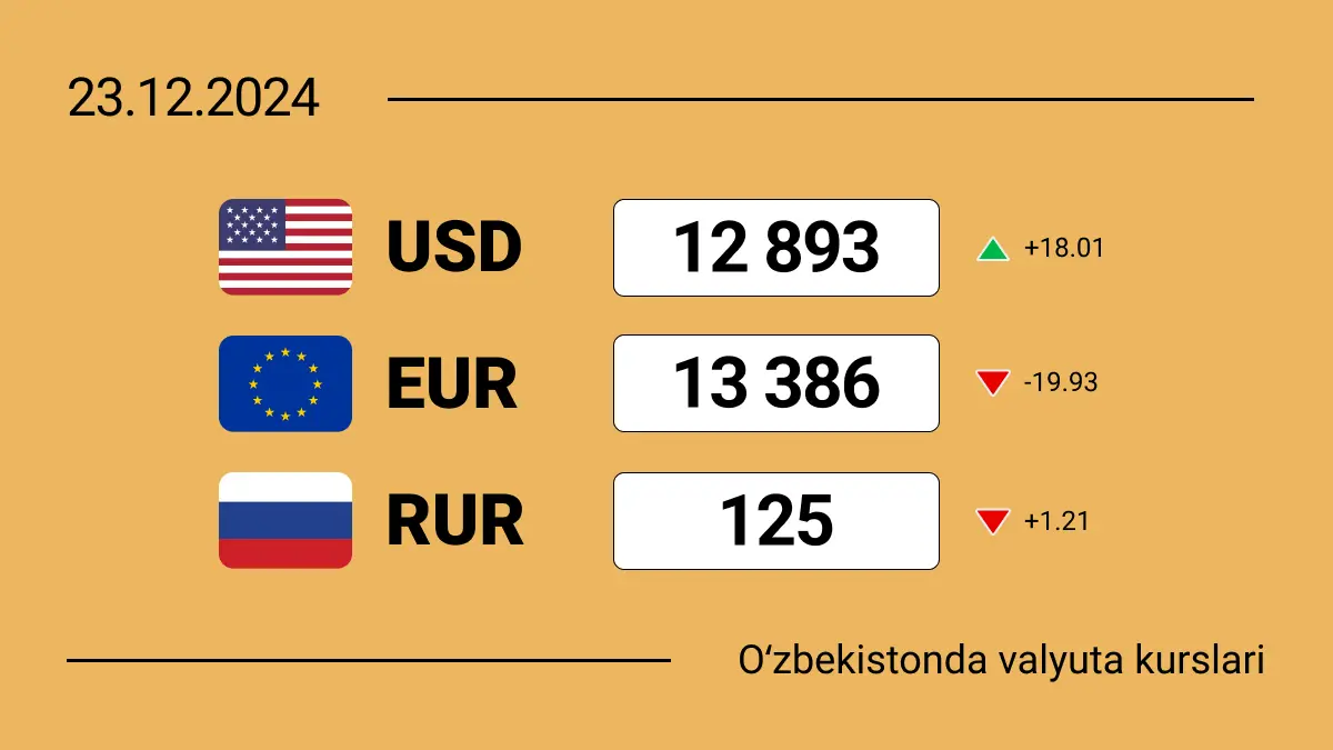 2024-yil 23-dekabrida Oʻzbekistonda valyutalar kursi: dollar mustahkamlanmoqda