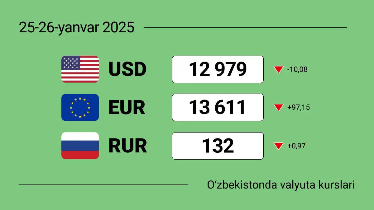 25-26-yanvar 2025 dam olish kunlarida O‘zbekistondagi valyuta kurslari: dollar, yevro, rubl kurslari. Valyutani almashtirish kerakmi yoki yo‘qmi?