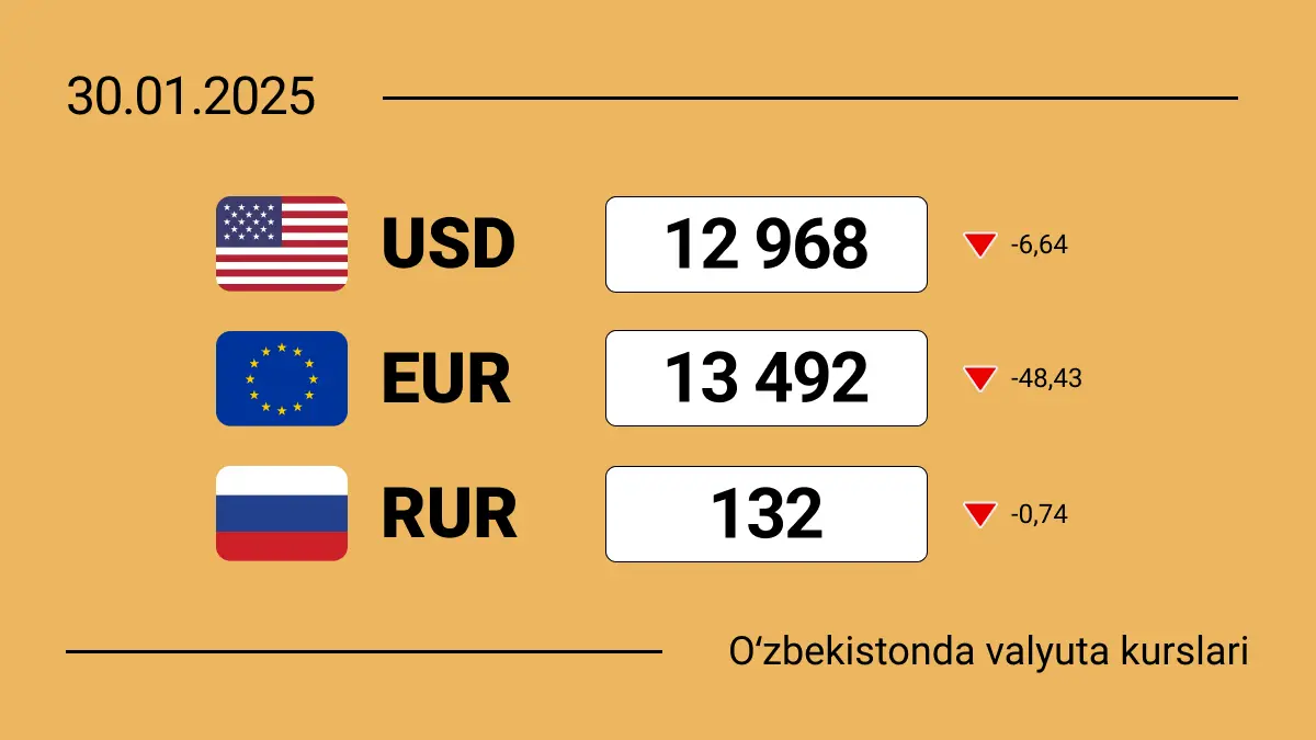 O'zbekistonda  2025-yil 30-yanvarga valyutalar kursi: dollar yana oshdi