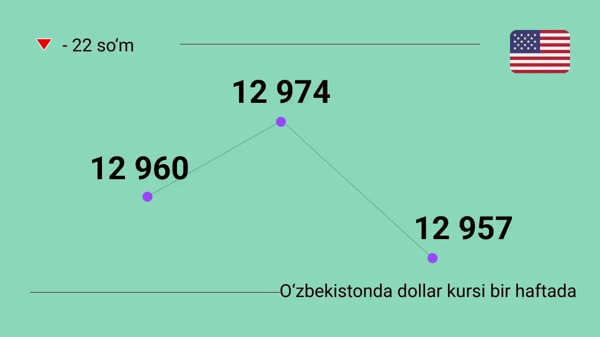 O‘zbekistonda 2025-yil 27-31-yanvar kunlaridagi dollar kursi : dinamika va jadvallar