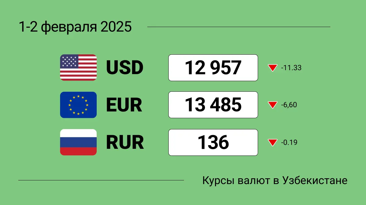 Курсы валют в Узбекистане на выходные 1-2 февраля 2025: курс доллара, курс евро, курс рубля. Где менять долары?