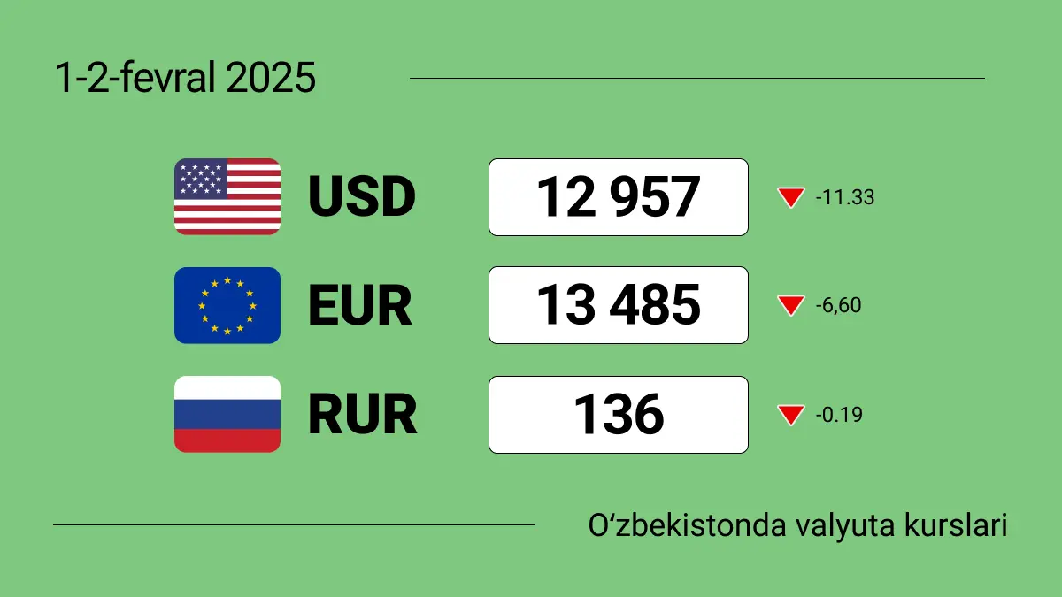 2025-yil 1-2-fevral dam olish kunlarida O‘zbekistondagi valyuta kurslari: dollar, yevro, rubl kurslari. Valyutani almashtirish kerakmi yoki yo‘qmi?