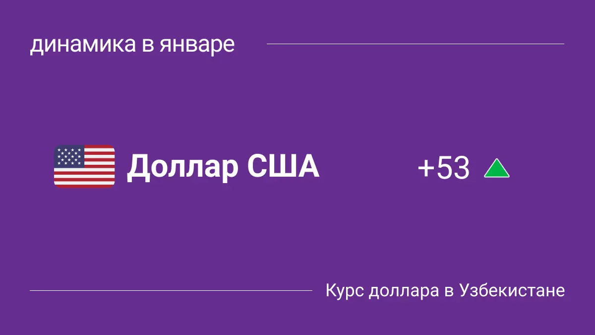 Как менялся курс доллара в Узбекистане в январе 2025: динамика и графики