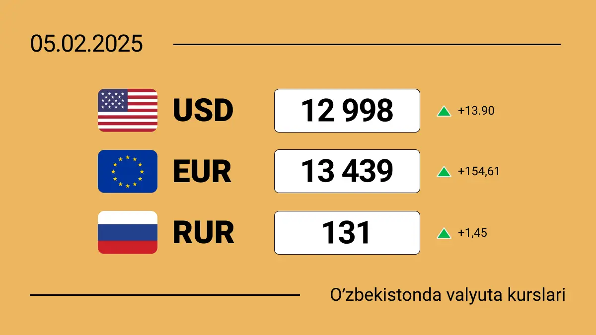 O‘zbekistonda 2025-yil 5-fevral holatiga ko‘ra valyutalar kursi: dollar salkam 13 000 so‘mga yetdi!