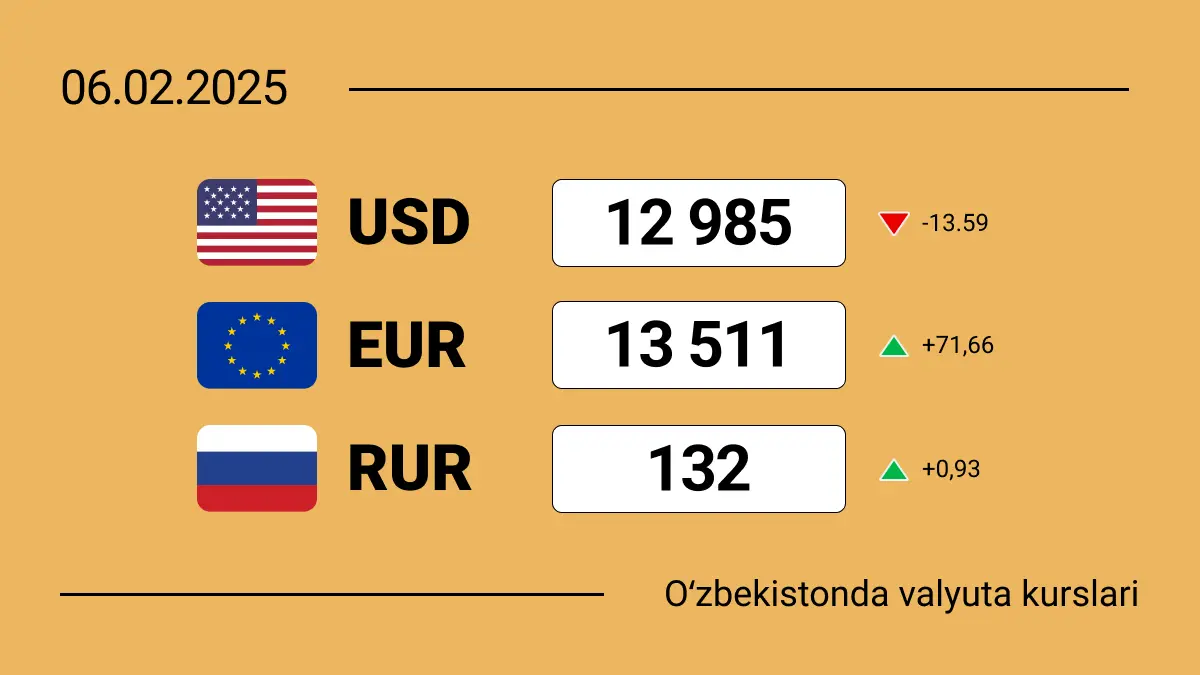 O‘zbekistonda 2025-yil 6-fevral holatiga ko‘ra valyutalar kursi: dollar kursi, yevro kursi va rubl kursi