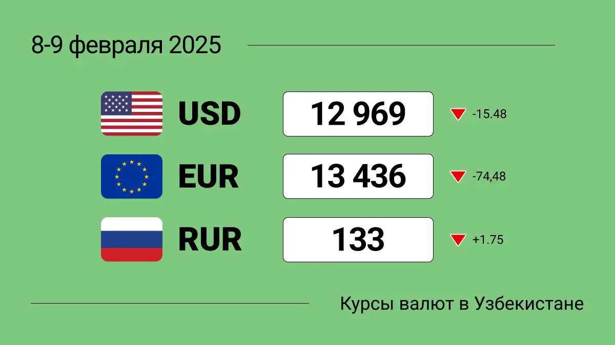 Курсы валют в Узбекистане на выходные 8-9 февраля 2025: курс доллара, курс евро, курс рубля. Где менять доллары?