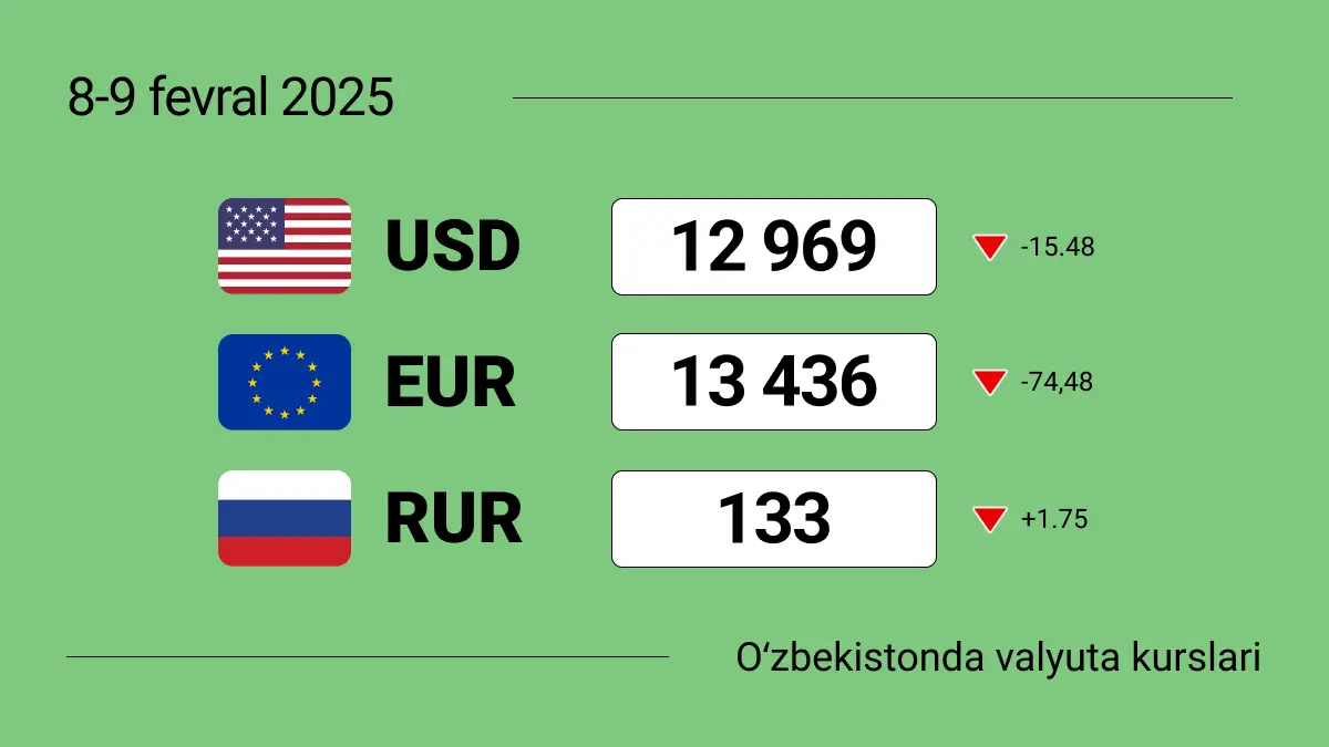 2025-yil 8-9-fevral dam olish kunlarida O‘zbekistondagi valyuta kurslari: dollar, yevro, rubl kurslari. Valyutani almashtirish kerakmi yoki yo‘qmi?