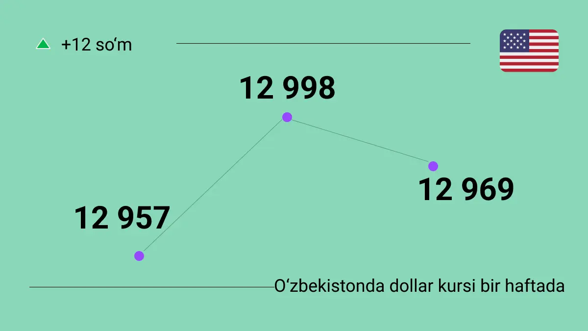 O‘zbekistonda haftaning 2025-yil 3-7-fevral kunlarida dollar kursi qanday o‘zgardi: dinamika va jadvallar