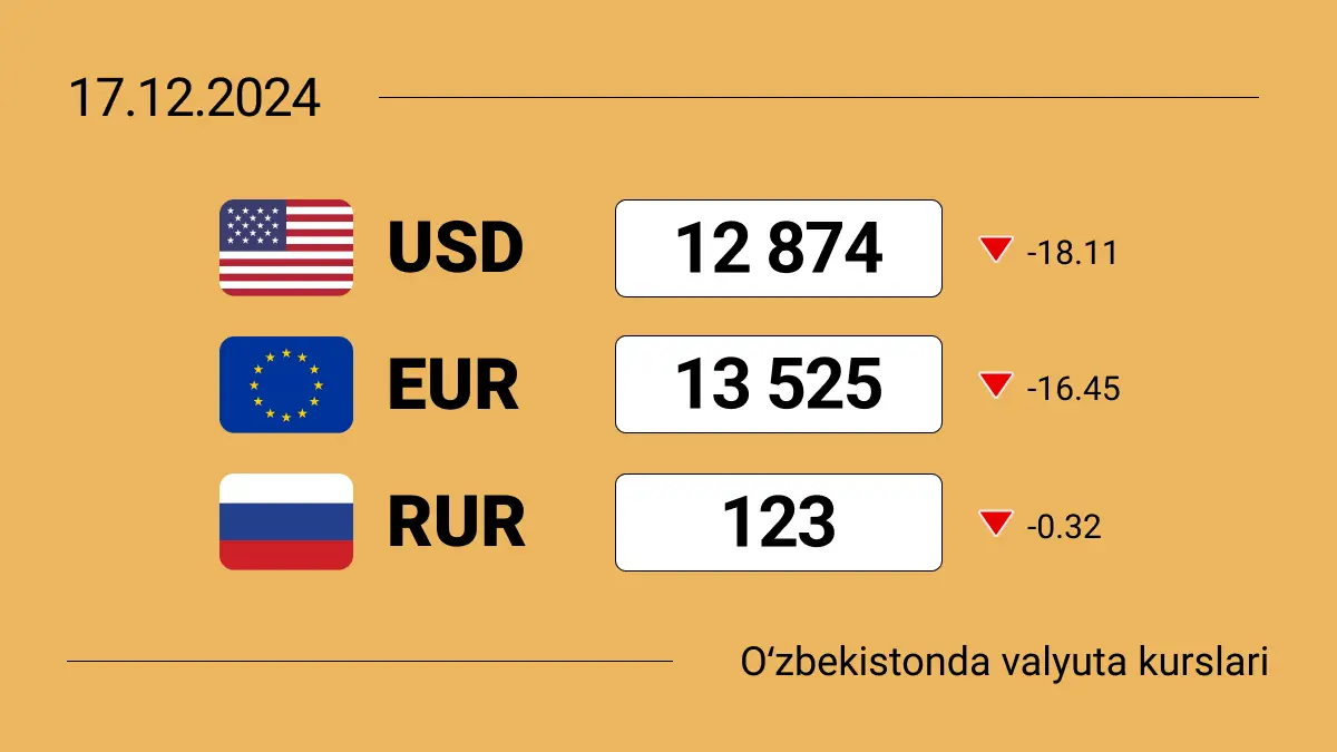 2024-yil 17-dekabr holatiga Oʻzbekistonda valyutalar kursi: dollar arzonlashishni boshladi