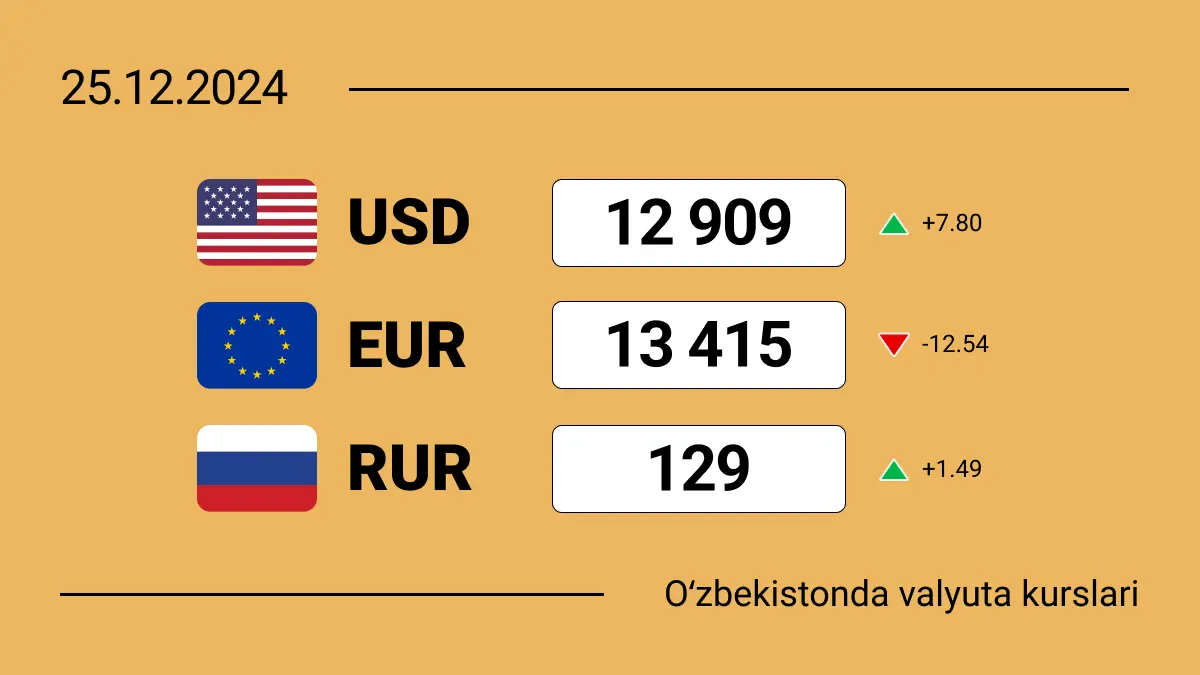 2024-yil 25-dekabrida Oʻzbekistonda valyutalar kursi: dollar kursi 4-kun ketma-ket qimmatlashmoqda!