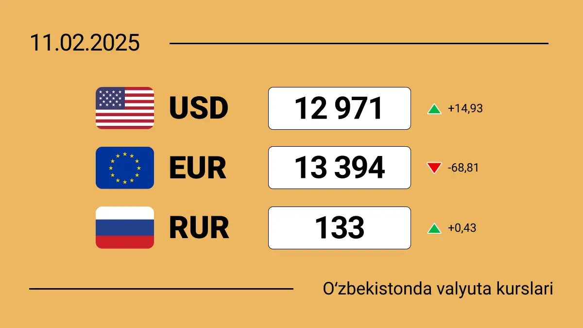 O‘zbekistonda 2025-yil 11-fevral holatiga ko‘ra valyutalar kursi: dollar mustahkam o‘z narxida