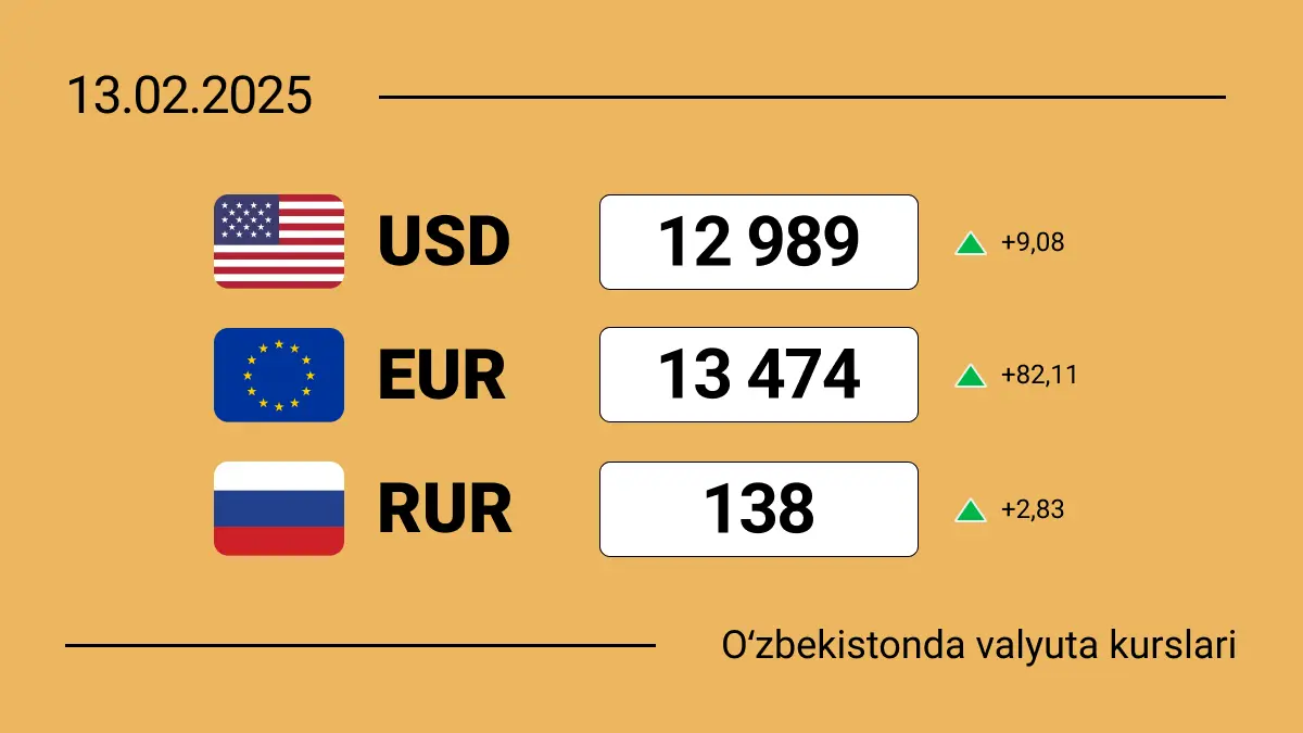 O‘zbekistonda 2025-yil 13-fevral holatiga ko‘ra valyutalar kursi: dollar kursi 3-kun ketma-ket qimmatlashmoqda