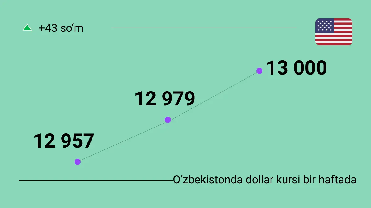 O‘zbekistonda dollar kursi 2025-yil 10-14-fevral kunlari qanday o‘zgardi: o‘sish va jadvallar