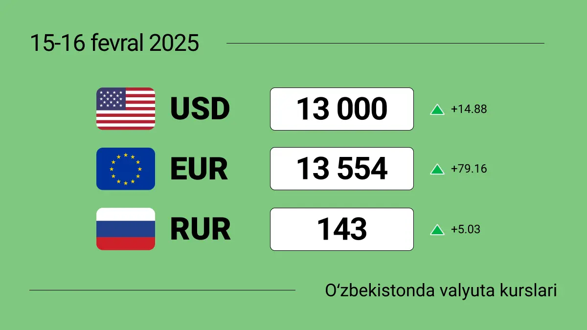 2025-yil 15-16-fevral dam olish kunlarida O‘zbekistondagi valyuta kurslari: valyutani almashtirish kerakmi yoki yo‘qmi?