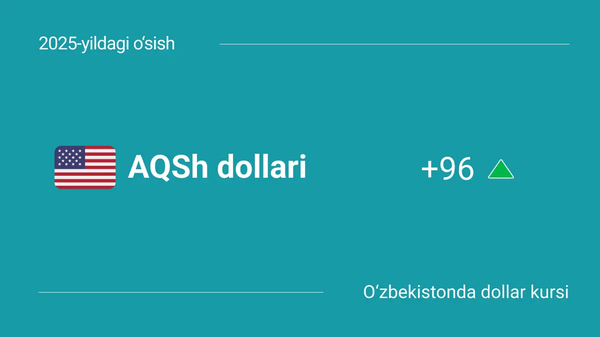 O‘zbekistonda 2025-yildagi dollar kursi: o‘sish va o‘zgarishlar