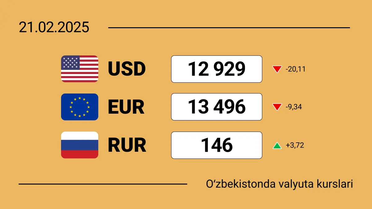 O‘zbekistonda 2025-yil 21-fevral holatiga ko‘ra valyutalar kursi: