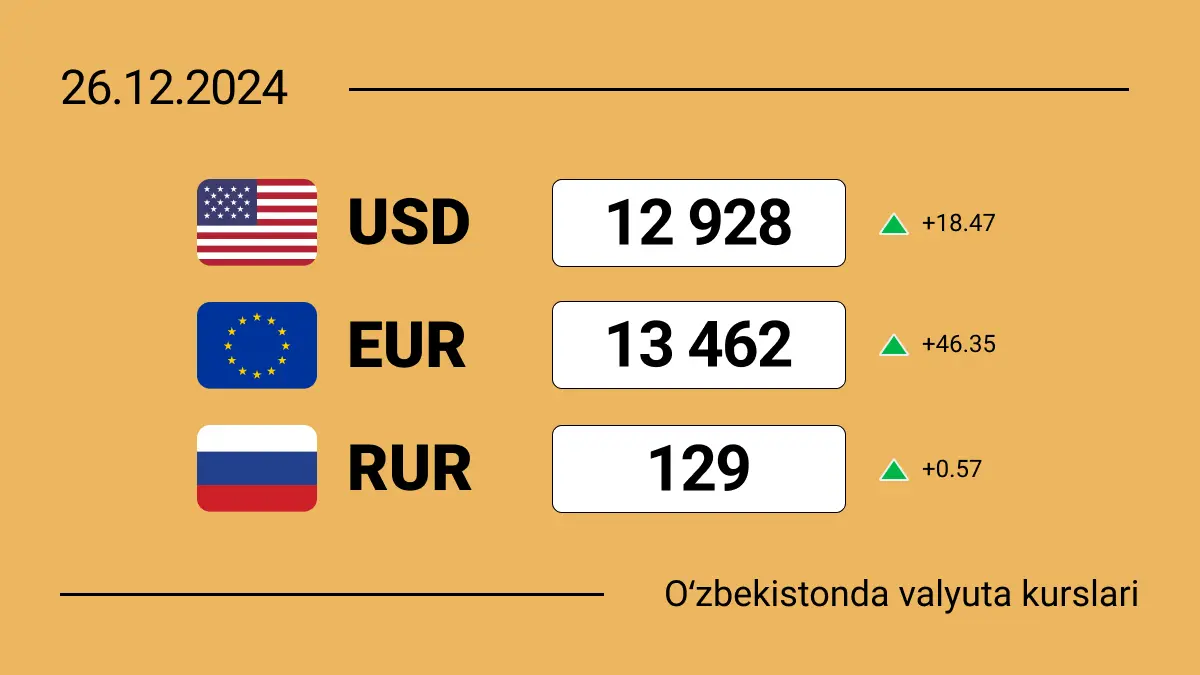 2024-yil 26-dekabrida Oʻzbekistonda valyutalar kursi: dollar kursi 5-kun ketma-ket qimmatlashmoqda