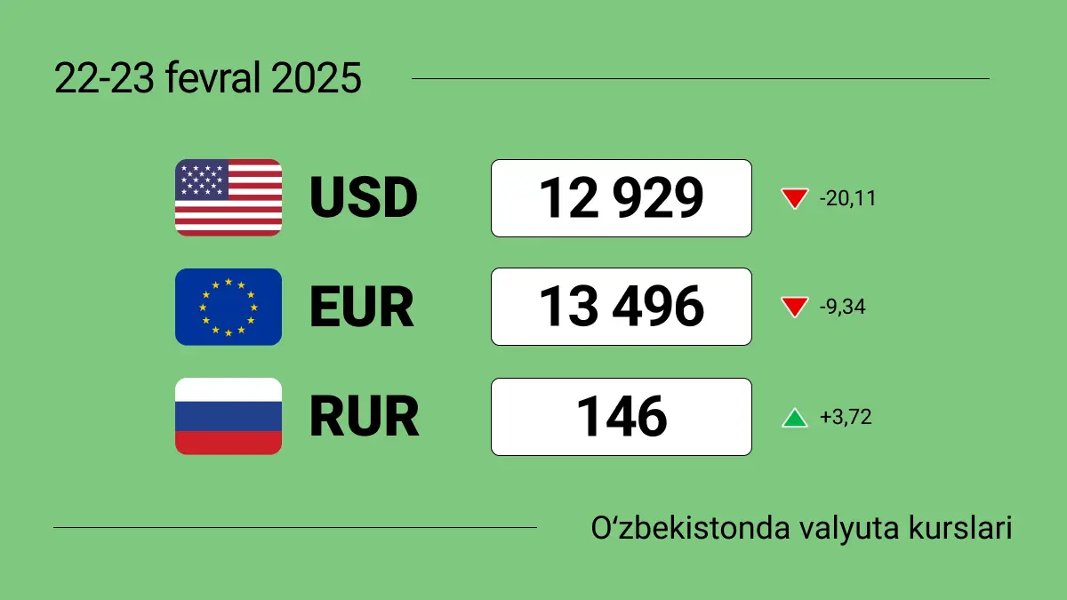 2025-yil 22-23-fevral dam olish kunlarida O‘zbekistondagi valyuta kurslari: valyutani almashtirish kerakmi yoki yo‘qmi?