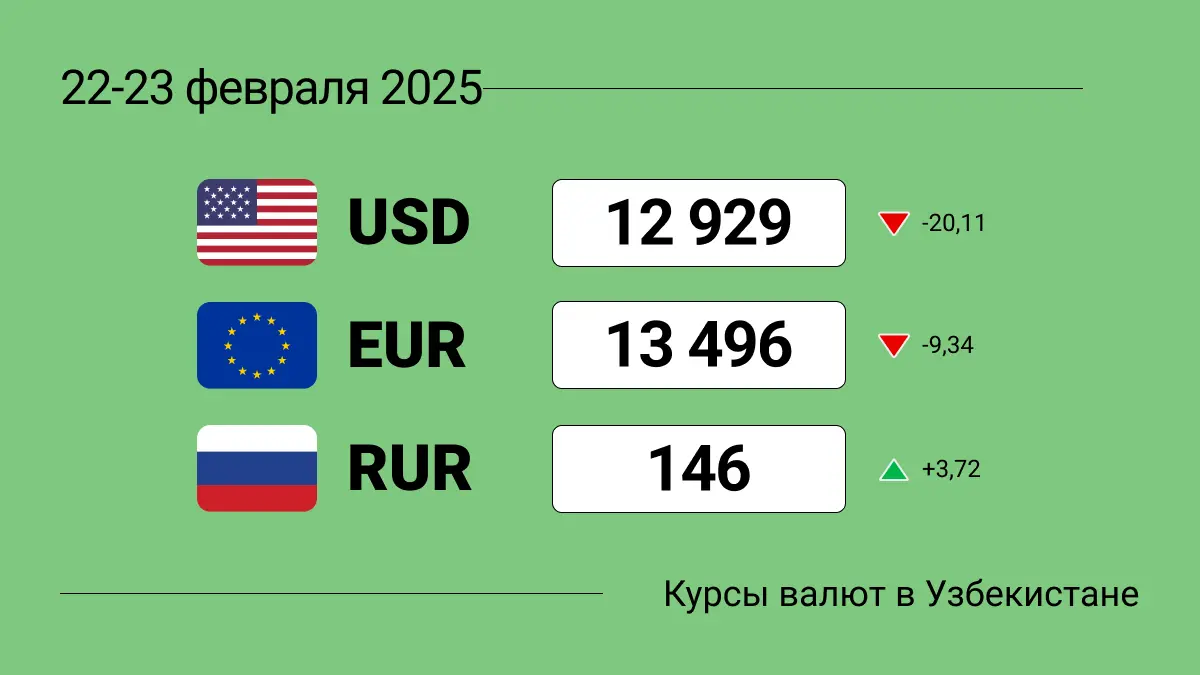 Курсы валют в Узбекистане на выходные 22-23 февраля 2025: где менять доллары?