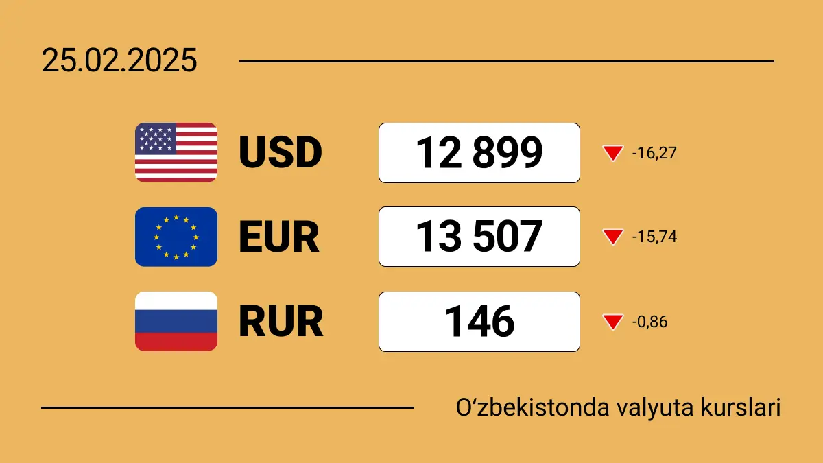 O‘zbekistonda 2025-yil 25-fevral holatiga ko‘ra valyutalar kursi: dollar qanday o‘zgardi?