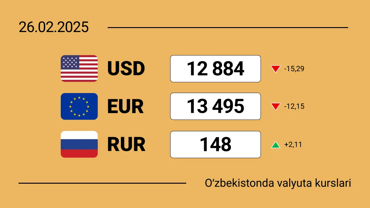 O‘zbekistonda 2025-yil 26-fevral holatiga ko‘ra valyutalar kursi: dollar qanday o‘zgardi?