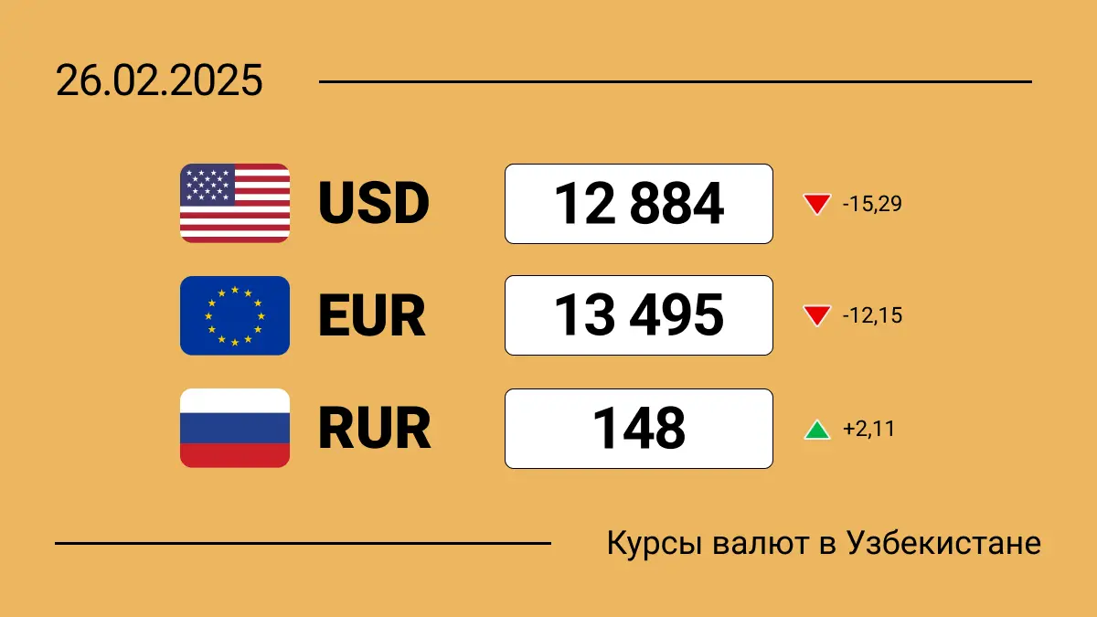 Курсы валют в Узбекистане на 26 февраля 2025: доллар продолжает падать