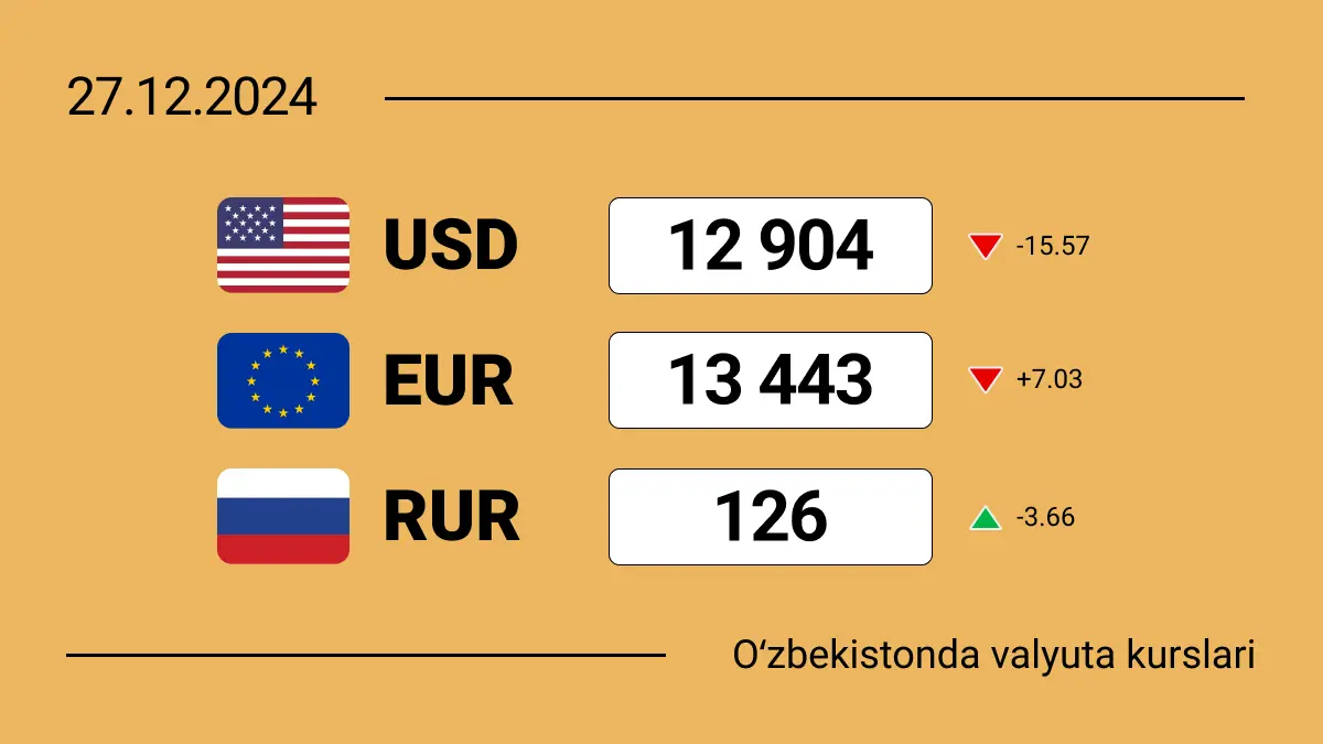 2024-yil 27-dekabrida Oʻzbekistonda valyutalar kursi: dollar tushdi!