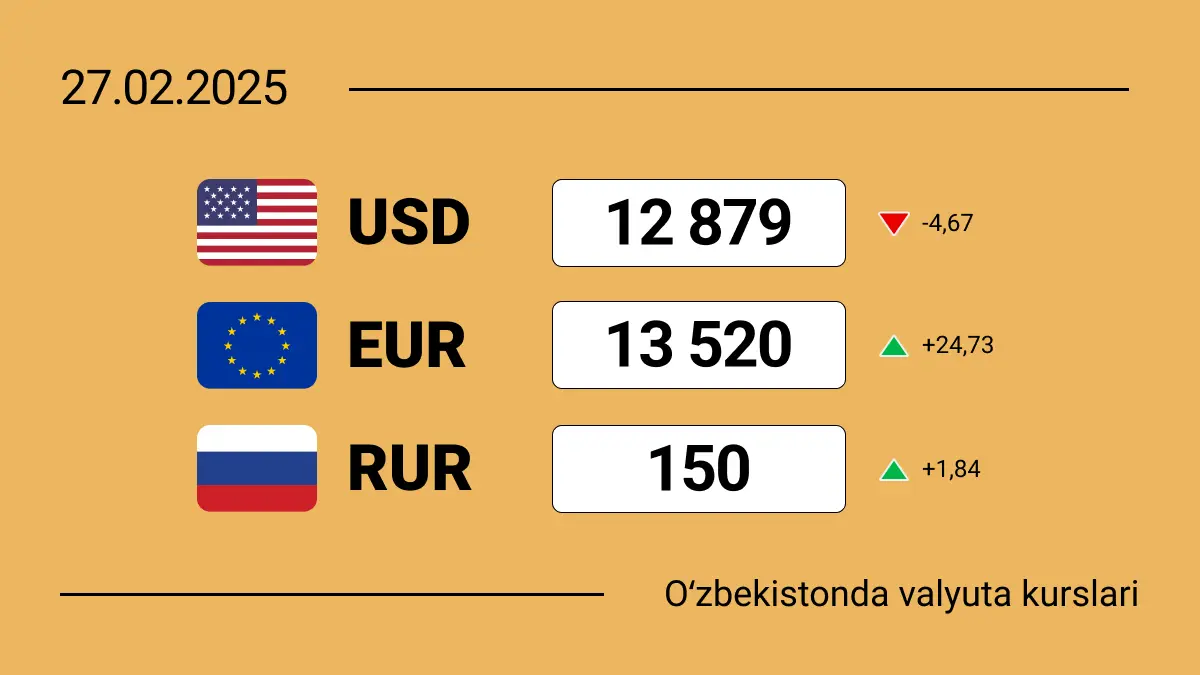 O‘zbekistonda 2025-yil 27-fevral holatiga ko‘ra valyutalar kursi: dollar kursi ketma-ket 10-kun tushmoqda!