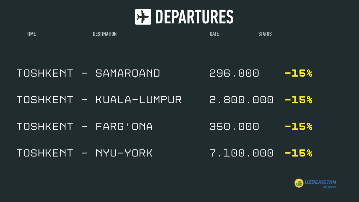 Faqat bugun! "Uzairways"dan Myunxen, Samarqand, Seul, Nyu-York, Farg‘ona va boshqa shaharlarga parvozlar uchun 15% gacha chegirmalar