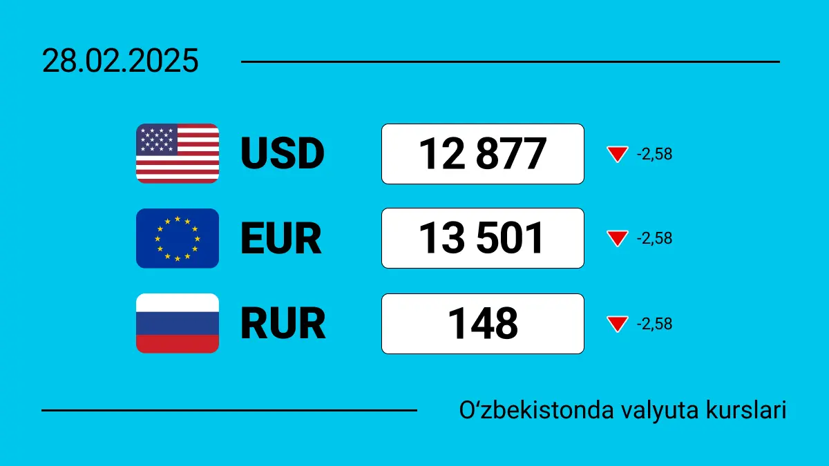 O‘zbekistonda 2025-yil 28-fevral holatiga ko‘ra valyutalar kursi: dollar ketma-ket ikkinchi hafta pasaymoqda! 😥