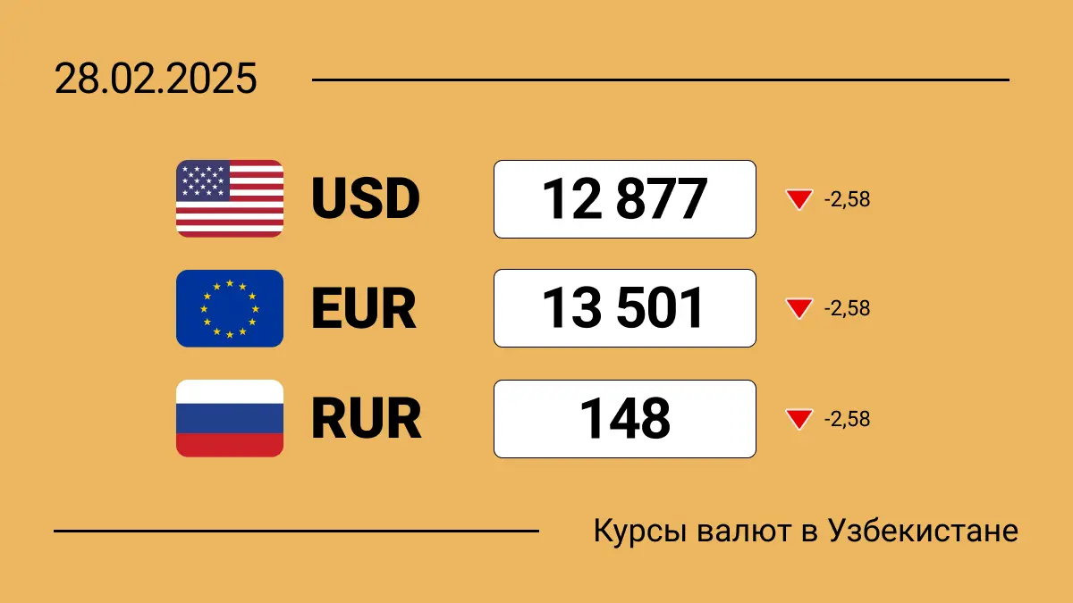 Курсы валют в Узбекистане на 28 февраля 2025: доллар падает 2 недели подряд!