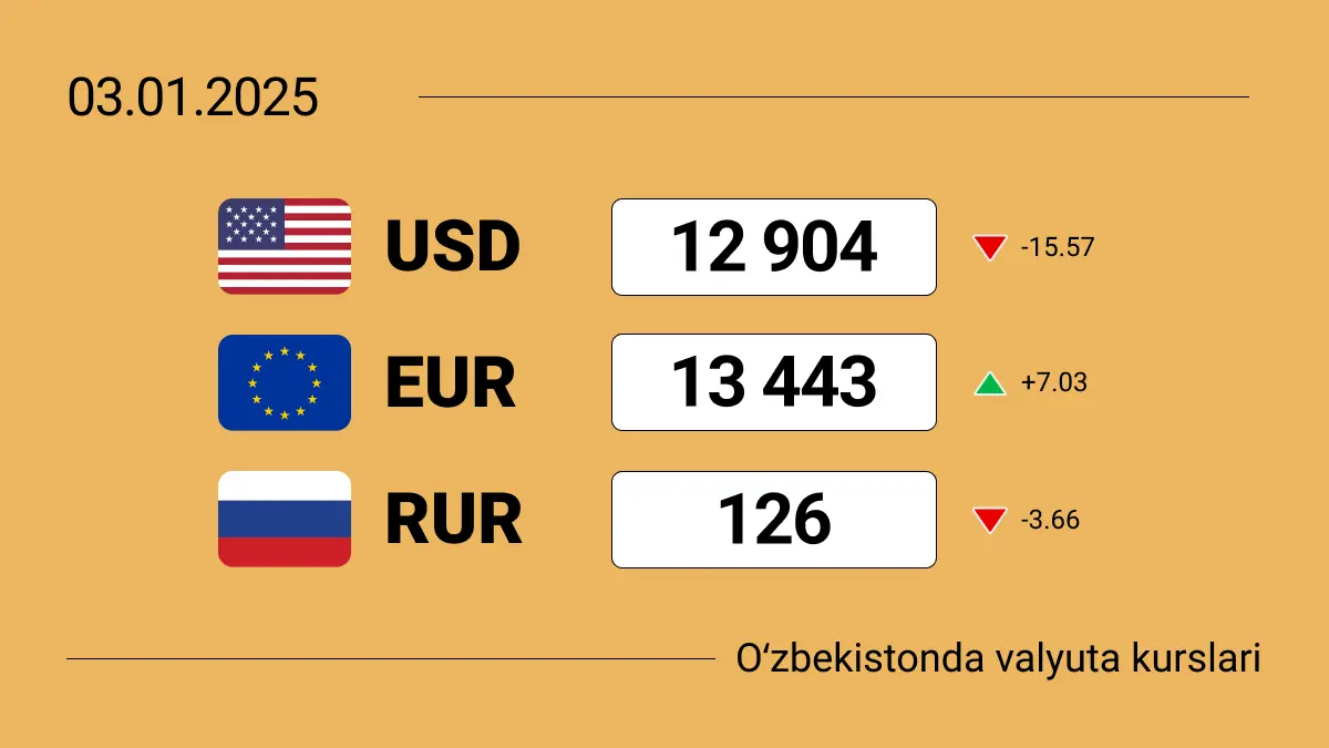 2025-yil 3-yanvardan holatiga Oʻzbekistonda valyutalar kursi: yangi yilda dollar bilan nima bo’ladi?