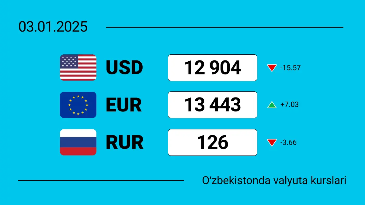 2025-yil 3-yanvardan holatiga Oʻzbekistonda valyutalar kursi: yangi yilda dollar bilan nima bo’ladi?