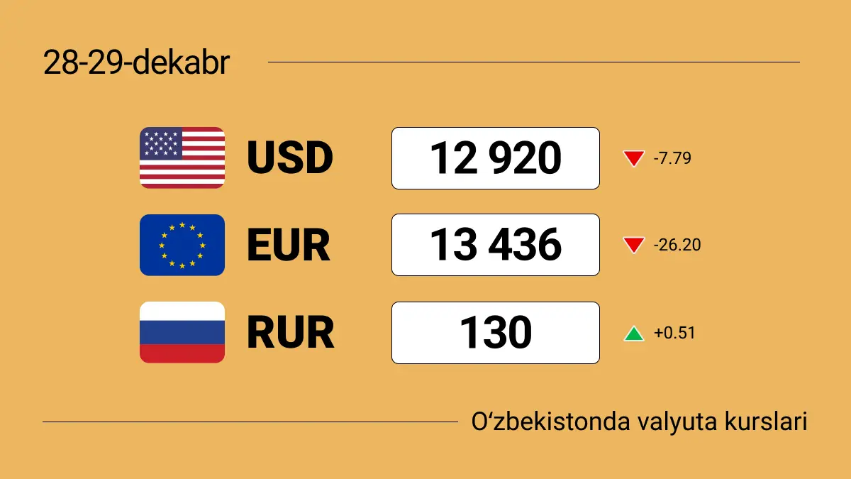 28-29-dekabr uchun valyutalar kursi: dollar arzonlasha boshladi