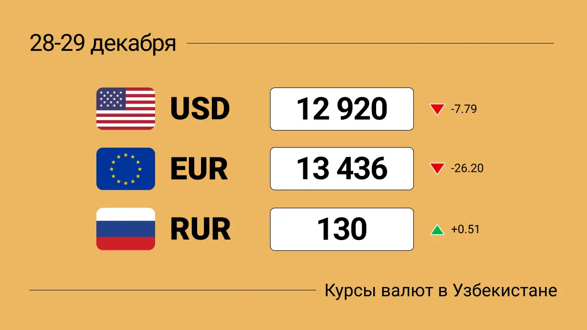 Курсы валют в Узбекистане на выходные  28-29 декабря 2024: доллар начал падать