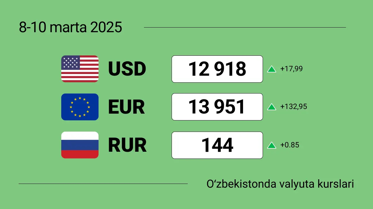 2025-yil 8-10-mart dam olish kunlarida O‘zbekistondagi valyuta kurslari: valyutani almashtirish kerakmi yoki yo‘qmi?