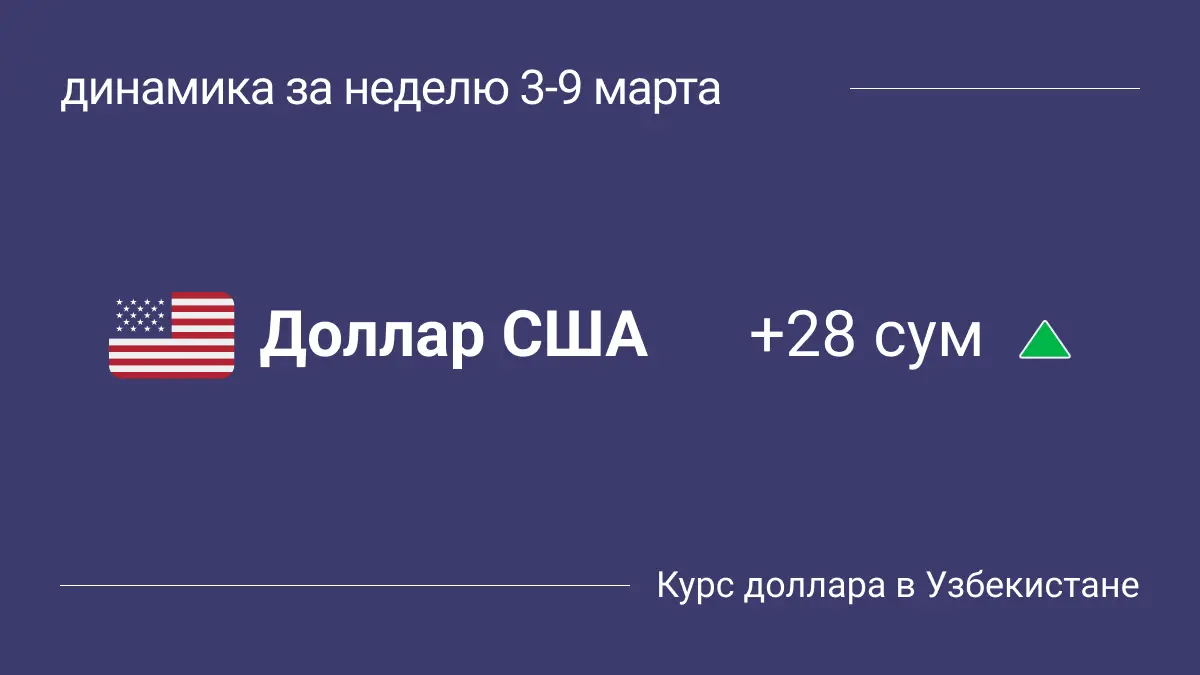 Как менялся курс доллара в Узбекистане за неделю 3-9 марта 2025: динамика и графики