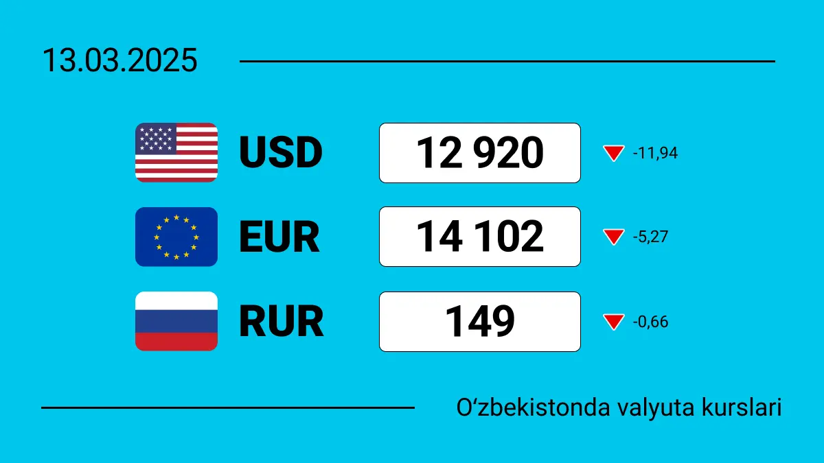 O‘zbekistonda valyutalar kursi: 2025-yil 13-mart holatiga ko‘ra dollar, yevro va rubl kurslari qanday o‘zgardi?