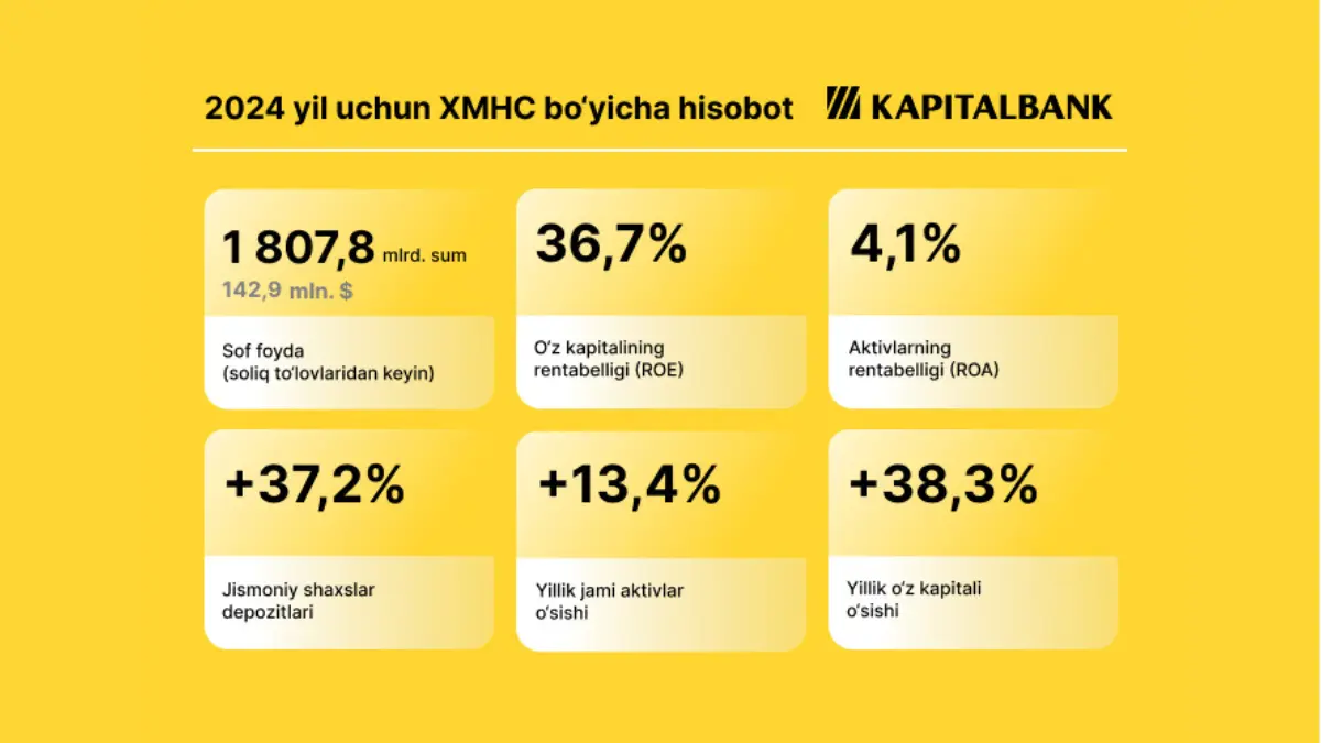 "Kapitalbank" 2024-yil yakunlarini sarhisob qildi: aktivlar o‘sishi va rekord darajadagi depozitlar