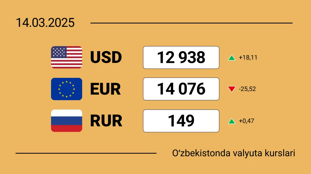 O‘zbekistonda valyutalar kursi: 2025-yil 14-mart holatiga ko‘ra dollar, yevro va rubl kurslari qanday o‘zgardi?